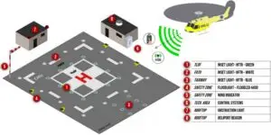 Benefits of Heliport Lights